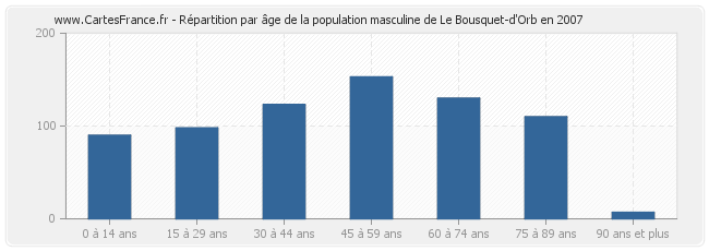 Répartition par âge de la population masculine de Le Bousquet-d'Orb en 2007